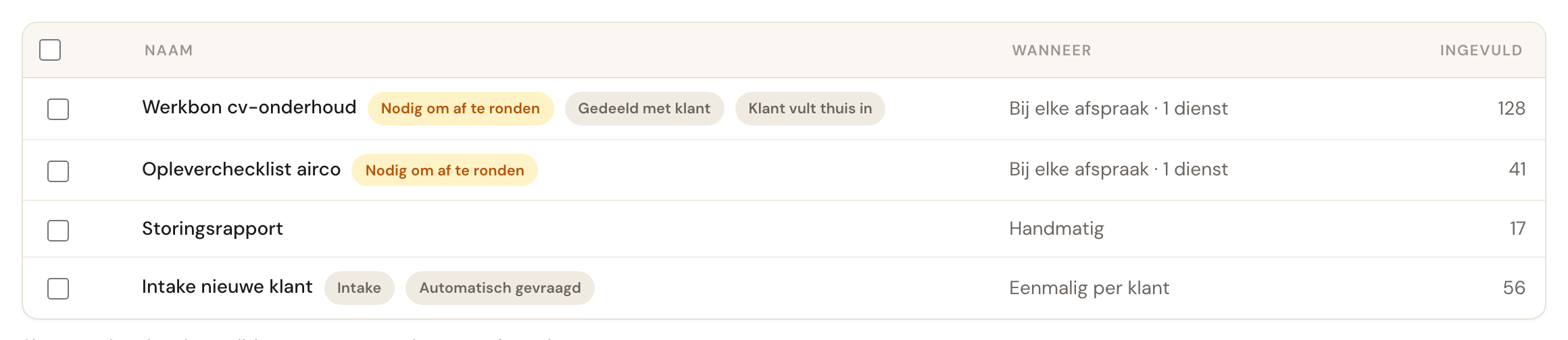 Het overzicht Formulieren met vier formulieren: Werkbon cv-onderhoud (Nodig om af te ronden, Gedeeld met klant, Klant vult thuis in; bij elke afspraak, 1 dienst; 128 keer ingevuld), Opleverchecklist airco (Nodig om af te ronden; bij elke afspraak, 1 dienst; 41), Storingsrapport (handmatig; 17) en Intake nieuwe klant (Intake, Automatisch gevraagd; eenmalig per klant; 56).