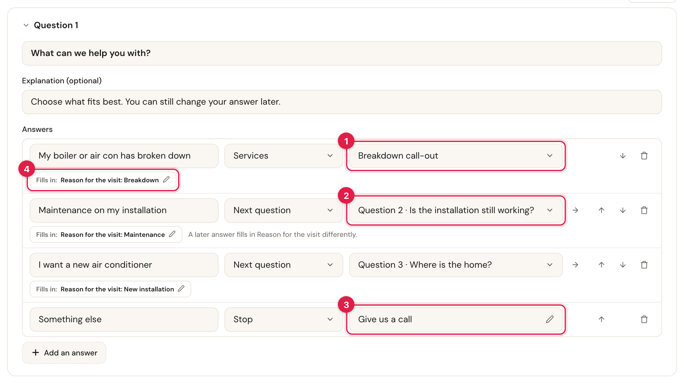 Question 1 with four answers. My boiler or air con has broken down shows Services and Breakdown call-out (1). Maintenance on my installation shows Next question and Question 2 · Is the installation still working? (2). Something else shows Stop and the button Give us a call (3). Under the first answer is Fills in: Reason for the visit: Breakdown (4); under the second also A later answer fills in Reason for the visit differently.